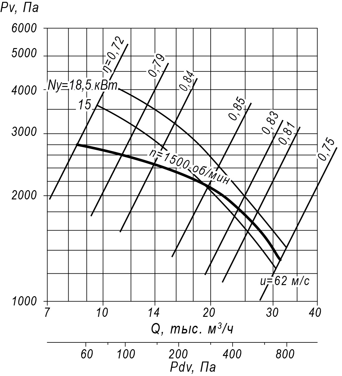 Аэродинамические характеристики радиального вентилятора ВЦ 5-50 №8, Исполнение 1